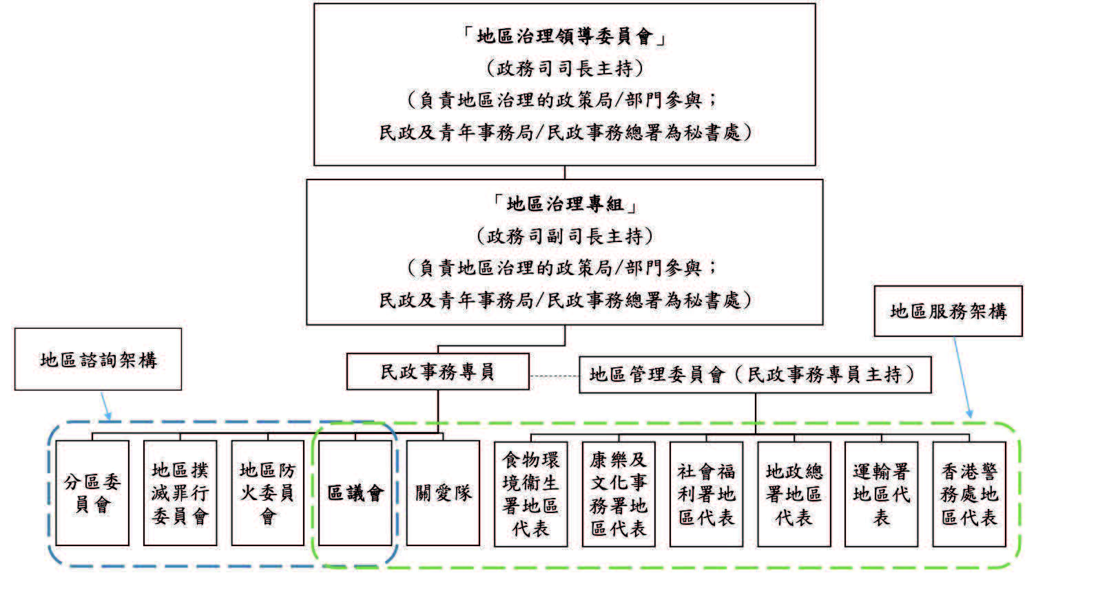 完善地区治理方案——分析民意及三项建议- 天大研究院